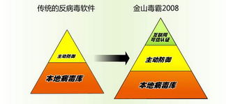 2007反病毒市場雜談 物聯網應用服務的十年回眸